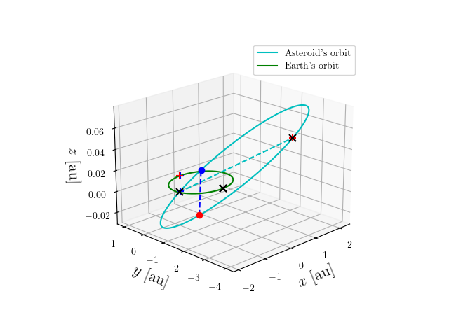 Asteroid orbit