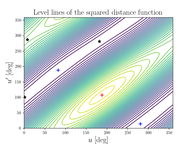 Level lines of the squared distance function