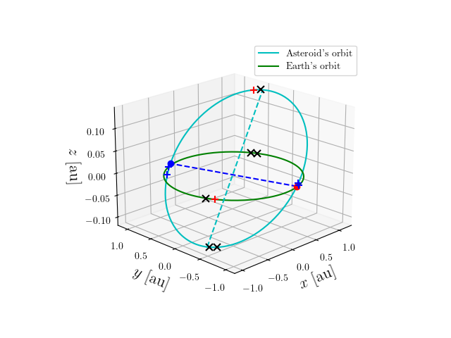 Asteroid orbit