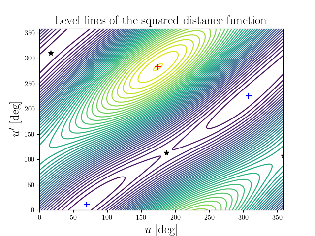 Level lines of the squared distance function