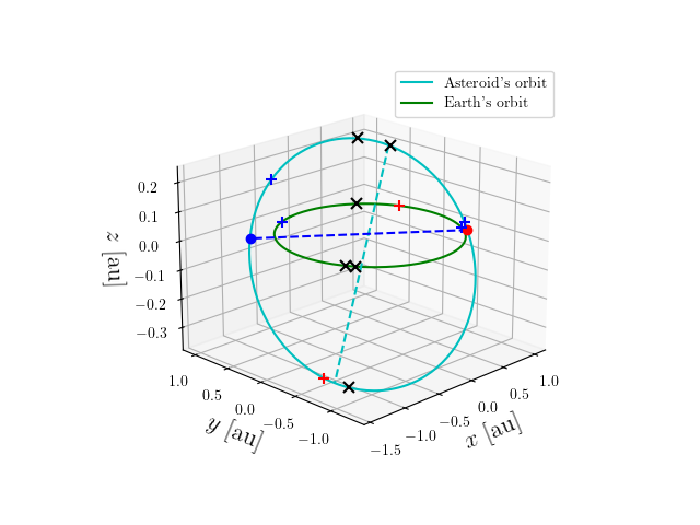Asteroid orbit