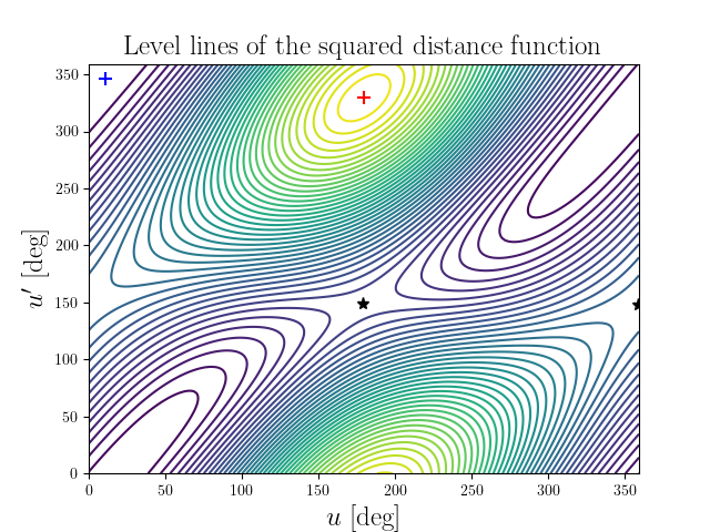 Level lines of the squared distance function