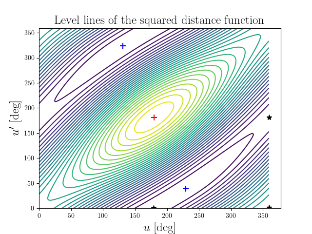 Level lines of the squared distance function