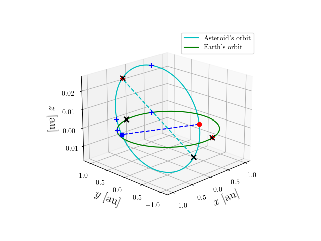 Asteroid orbit