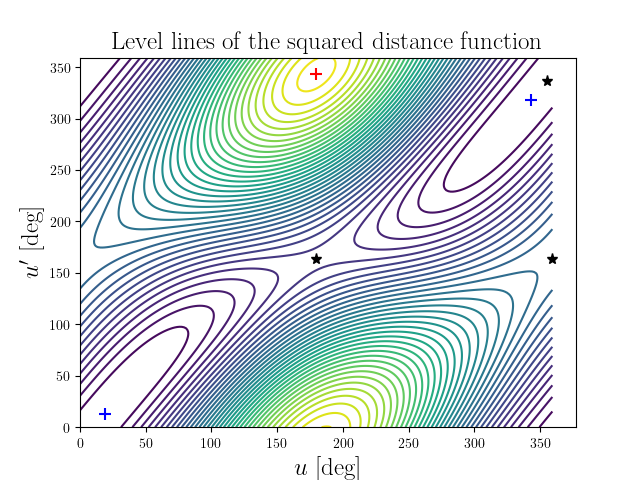 Level lines of the squared distance function