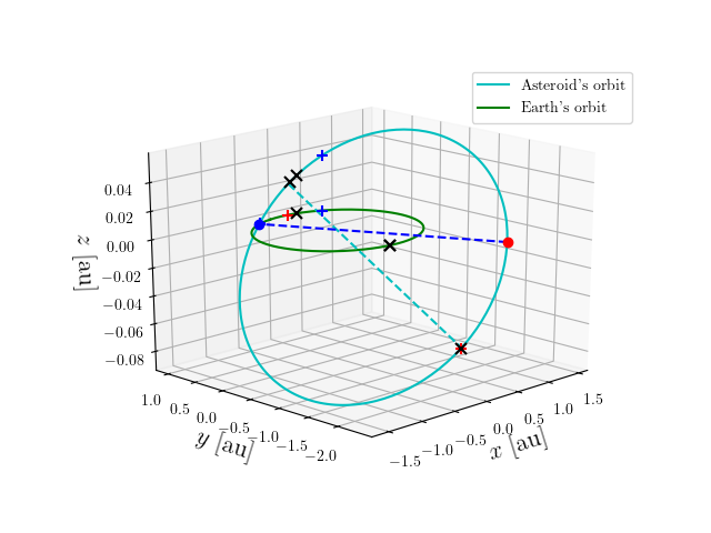 Asteroid orbit