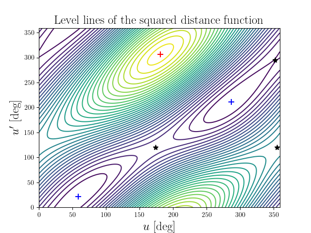 Level lines of the squared distance function