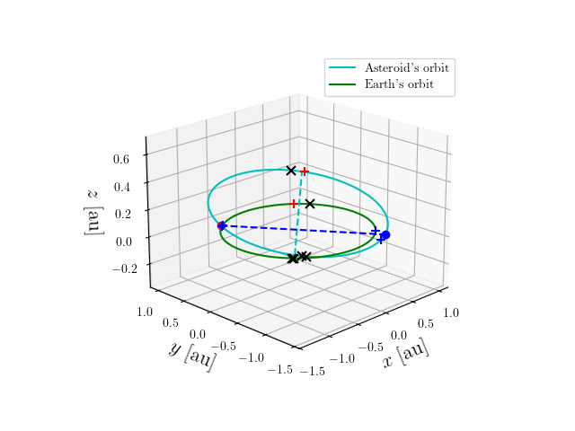 Asteroid orbit