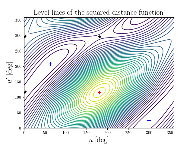 Level lines of the squared distance function