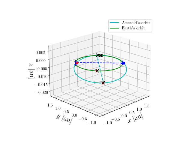 Asteroid orbit