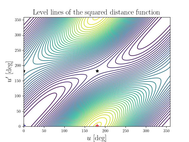 Level lines of the squared distance function