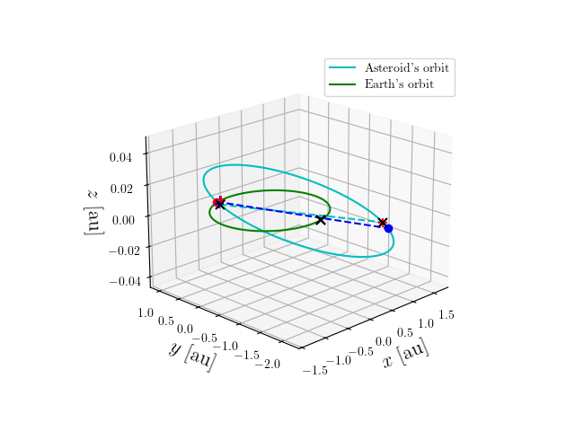 Asteroid orbit