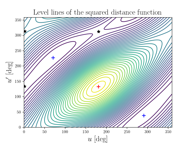 Level lines of the squared distance function
