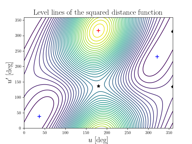 Level lines of the squared distance function