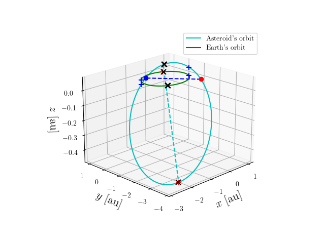 Asteroid orbit