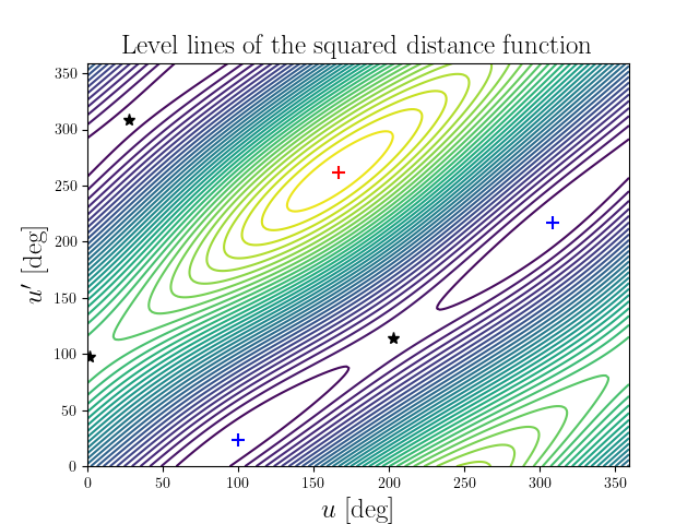 Level lines of the squared distance function
