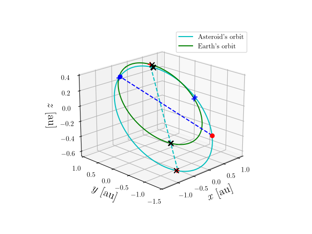 Asteroid orbit