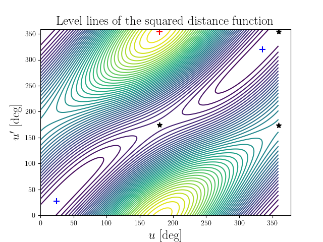Level lines of the squared distance function