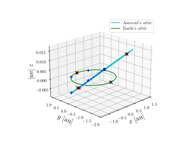 Asteroid orbit