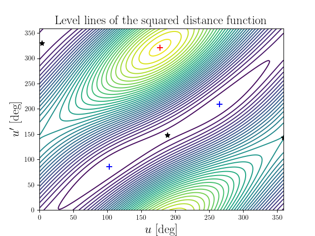 Level lines of the squared distance function