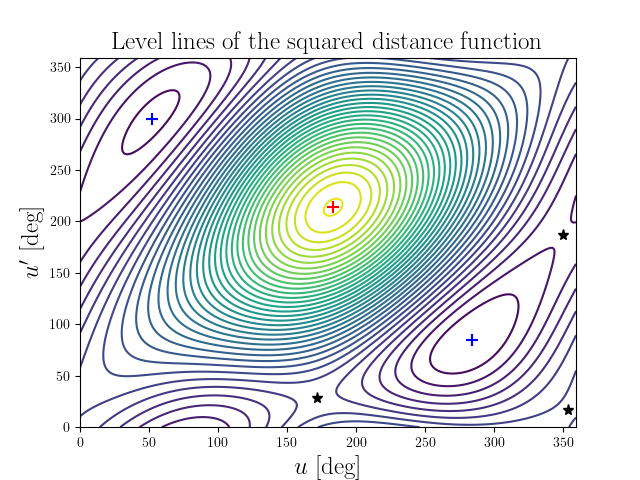 Level lines of the squared distance function