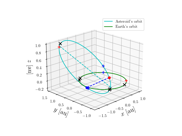 Asteroid orbit