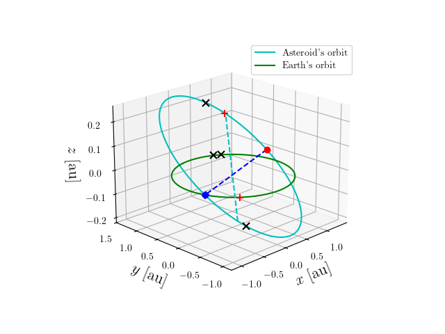 Asteroid orbit