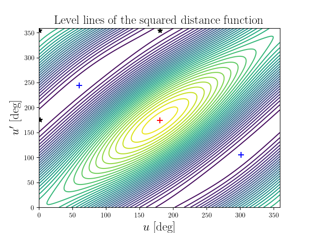 Level lines of the squared distance function