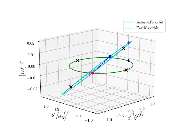 Asteroid orbit