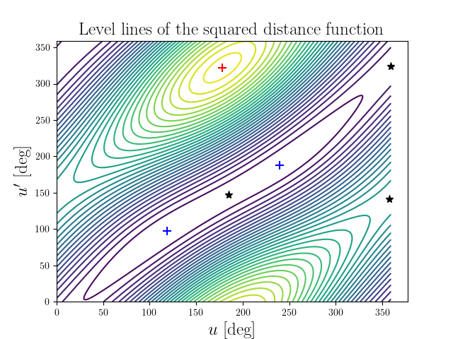 Level lines of the squared distance function