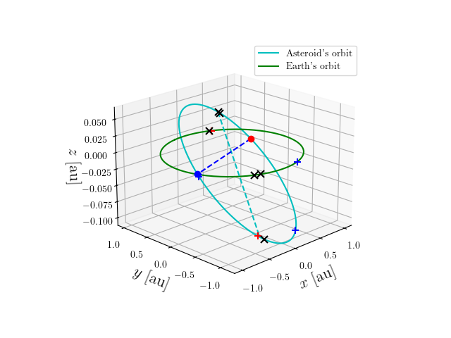 Asteroid orbit