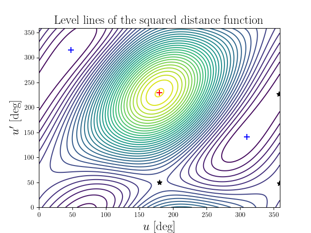 Level lines of the squared distance function