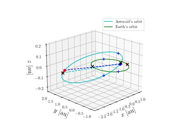 Asteroid orbit