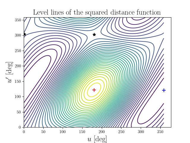 Level lines of the squared distance function