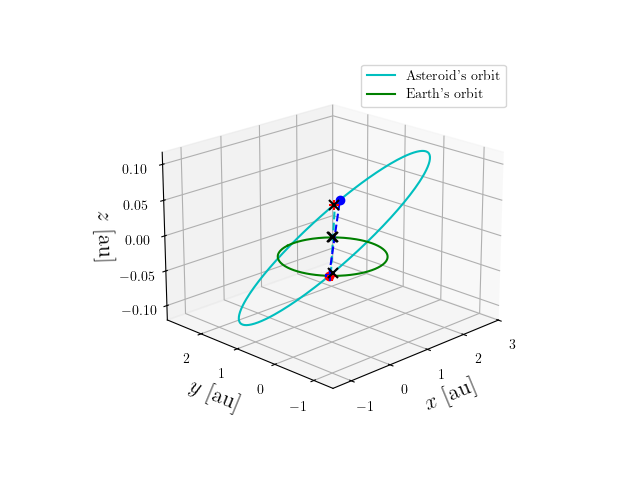 Asteroid orbit