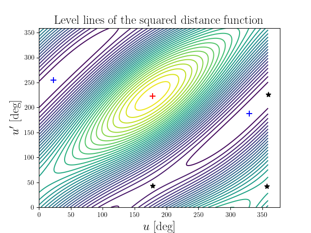 Level lines of the squared distance function