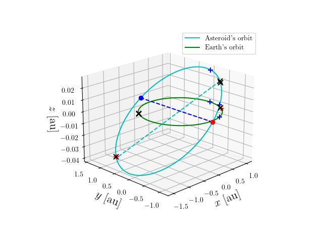 Asteroid orbit