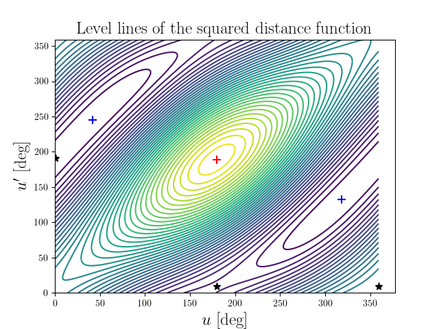 Level lines of the squared distance function