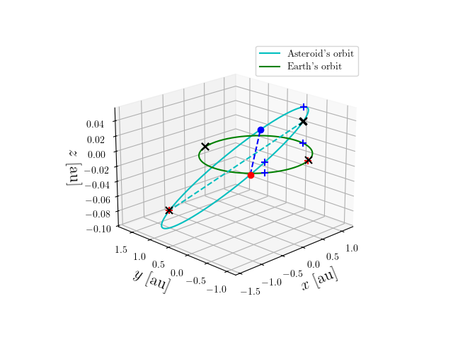 Asteroid orbit