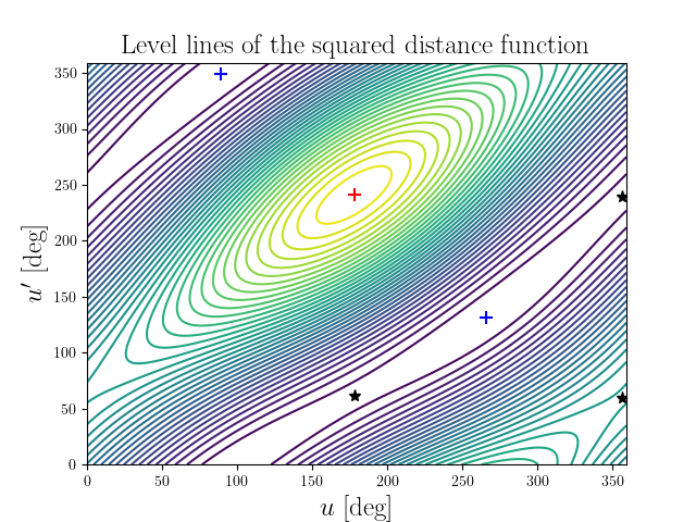 Level lines of the squared distance function