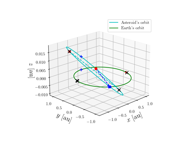 Asteroid orbit