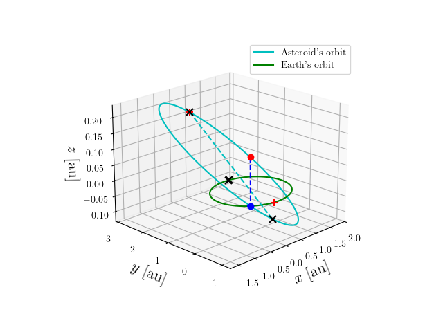 Asteroid orbit