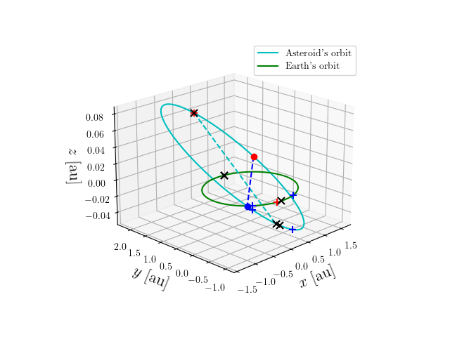 Asteroid orbit