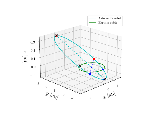 Asteroid orbit