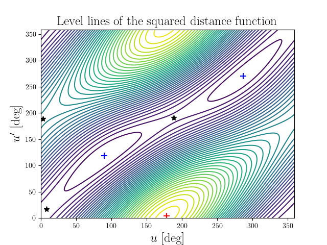 Level lines of the squared distance function