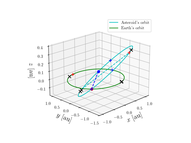 Asteroid orbit