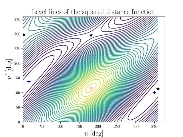 Level lines of the squared distance function