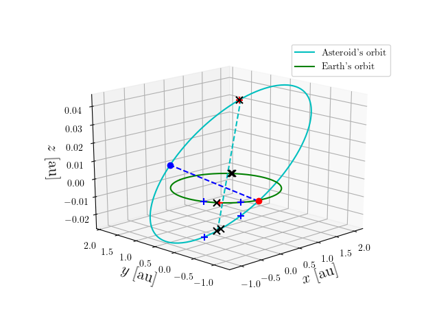 Asteroid orbit