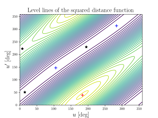 Level lines of the squared distance function
