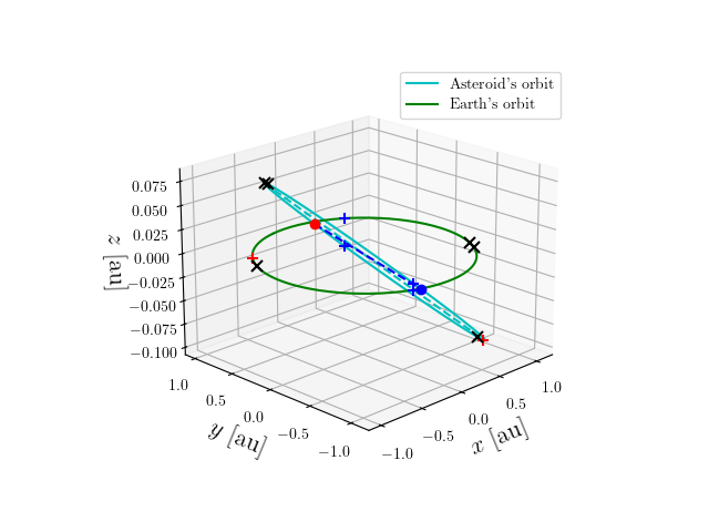 Asteroid orbit